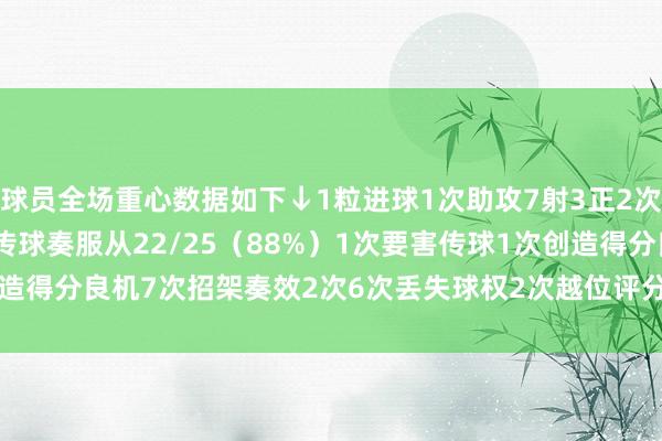 球员全场重心数据如下↓1粒进球1次助攻7射3正2次错失得分良机40次触球传球奏服从22/25（88%）1次要害传球1次创造得分良机7次招架奏效2次6次丢失球权2次越位评分8.0    体育录像/图片