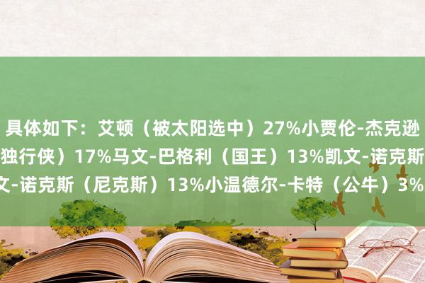 具体如下：艾顿（被太阳选中）27%小贾伦-杰克逊（灰熊）27%东契奇（独行侠）17%马文-巴格利（国王）13%凯文-诺克斯（尼克斯）13%小温德尔-卡特（公牛）3%    体育录像/图片