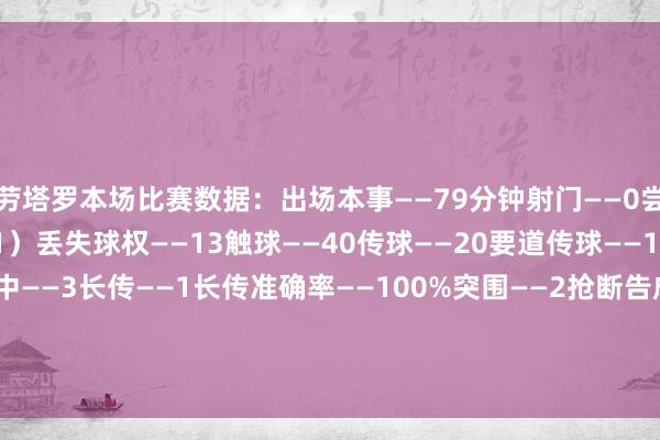 劳塔罗本场比赛数据：出场本事——79分钟射门——0尝试过东谈主——1（告成1）丢失球权——13触球——40传球——20要道传球——1传球告成率——80%传中——3长传——1长传准确率——100%突围——2抢断告成——1大地起义——12（告成5）争顶——4（告成2）犯规——2被犯规——3媒体评分——7    体育集锦